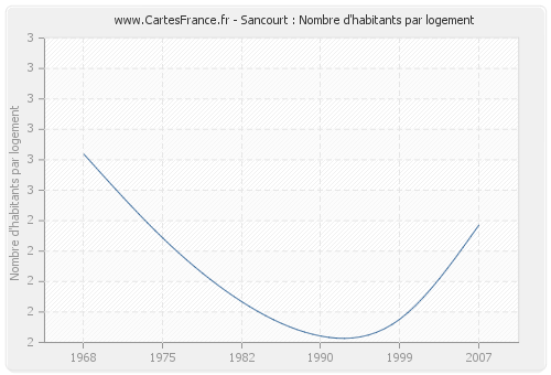 Sancourt : Nombre d'habitants par logement