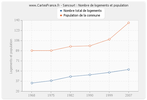 Sancourt : Nombre de logements et population