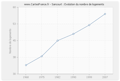 Sancourt : Evolution du nombre de logements