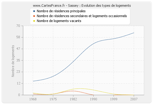 Sassey : Evolution des types de logements