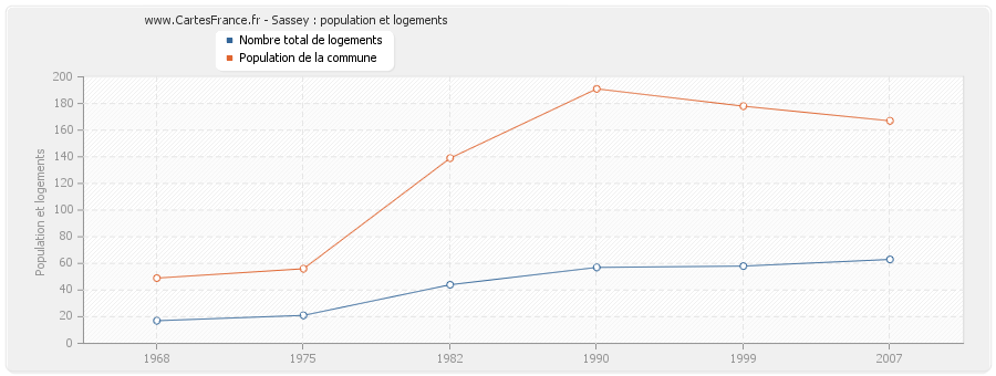 Sassey : population et logements