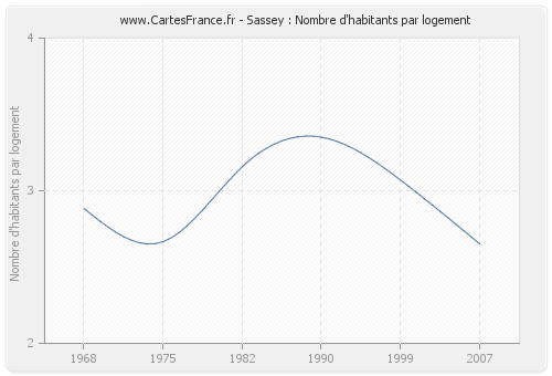 Sassey : Nombre d'habitants par logement