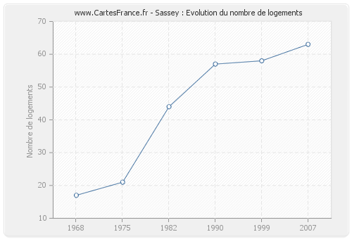 Sassey : Evolution du nombre de logements