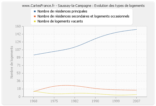 Saussay-la-Campagne : Evolution des types de logements