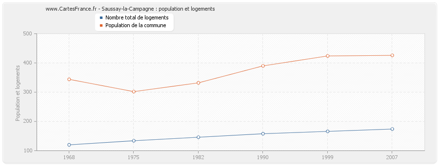 Saussay-la-Campagne : population et logements