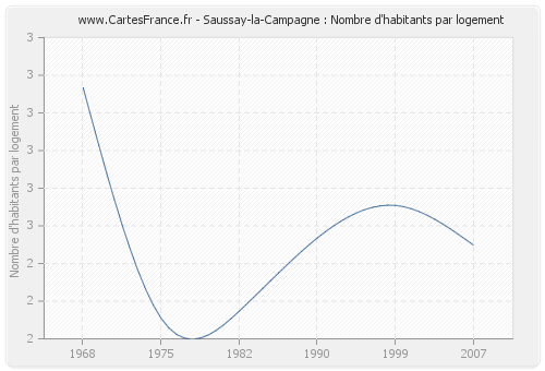 Saussay-la-Campagne : Nombre d'habitants par logement
