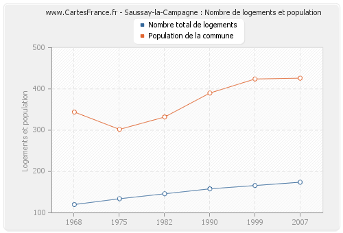 Saussay-la-Campagne : Nombre de logements et population