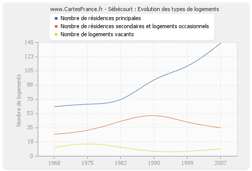 Sébécourt : Evolution des types de logements