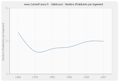 Sébécourt : Nombre d'habitants par logement