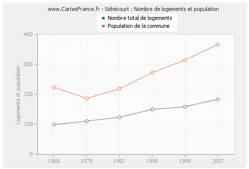 Sébécourt : Nombre de logements et population