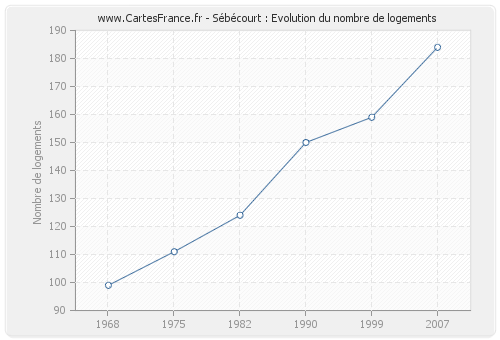 Sébécourt : Evolution du nombre de logements