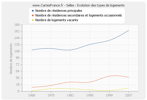 Selles : Evolution des types de logements