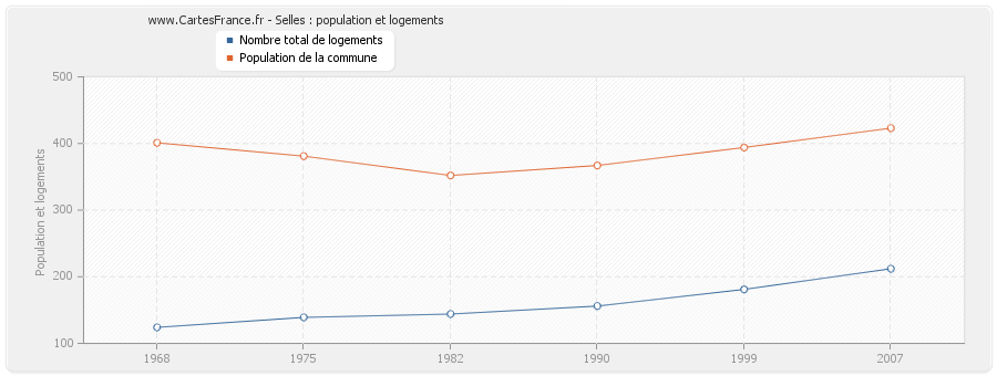 Selles : population et logements