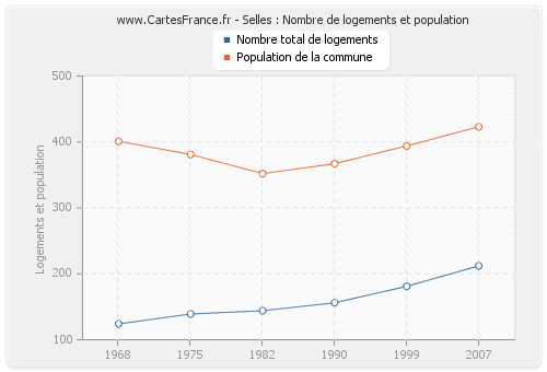 Selles : Nombre de logements et population