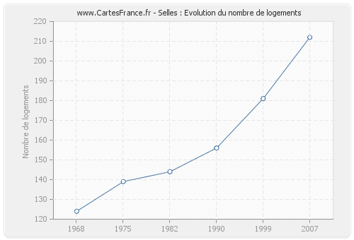 Selles : Evolution du nombre de logements