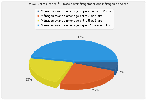 Date d'emménagement des ménages de Serez