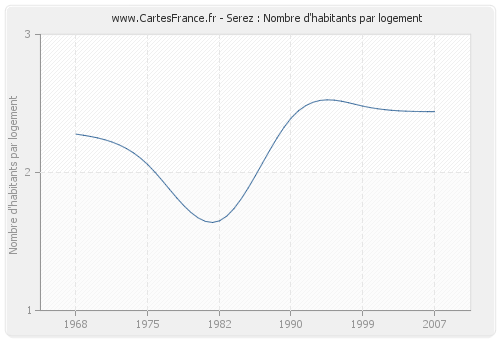 Serez : Nombre d'habitants par logement