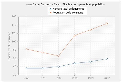 Serez : Nombre de logements et population