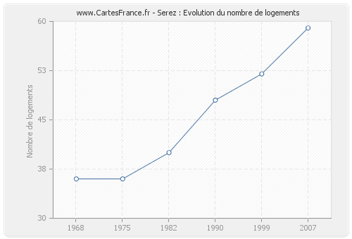 Serez : Evolution du nombre de logements