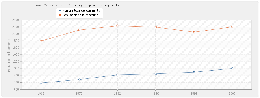 Serquigny : population et logements