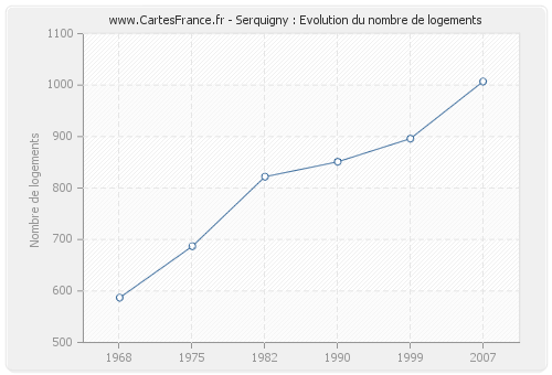 Serquigny : Evolution du nombre de logements