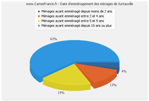 Date d'emménagement des ménages de Surtauville