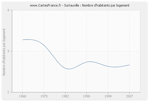 Surtauville : Nombre d'habitants par logement