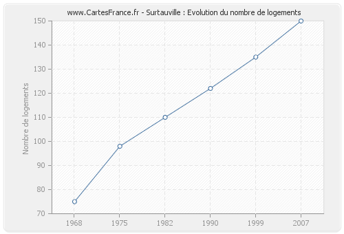 Surtauville : Evolution du nombre de logements