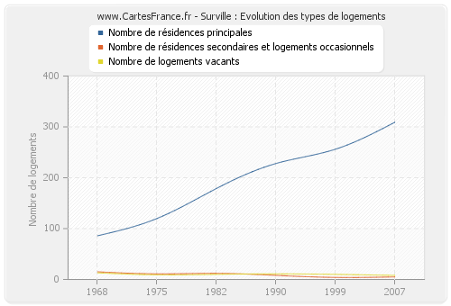 Surville : Evolution des types de logements