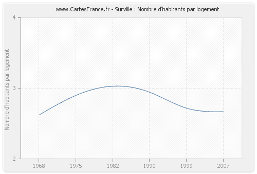 Surville : Nombre d'habitants par logement