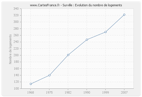 Surville : Evolution du nombre de logements