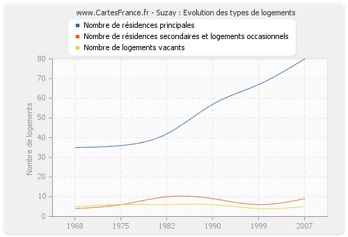 Suzay : Evolution des types de logements