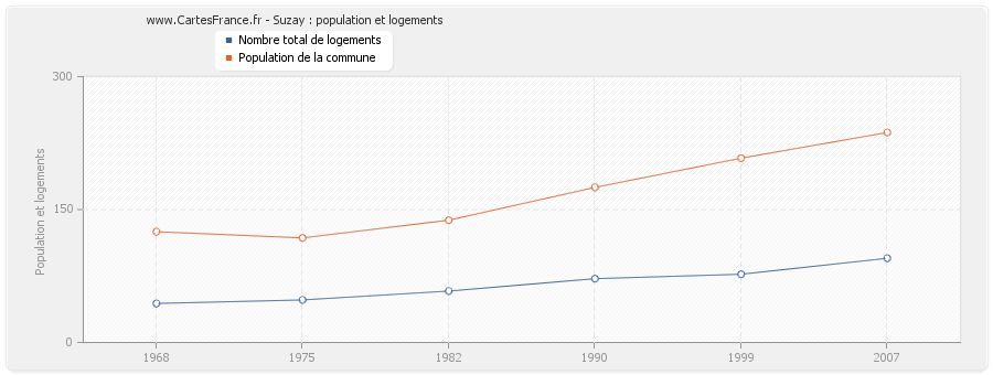 Suzay : population et logements