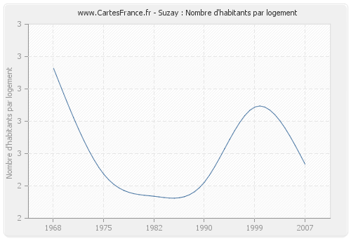 Suzay : Nombre d'habitants par logement