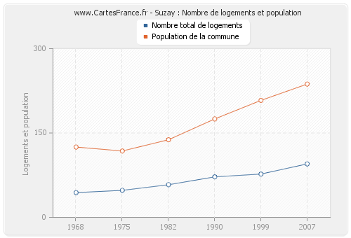 Suzay : Nombre de logements et population