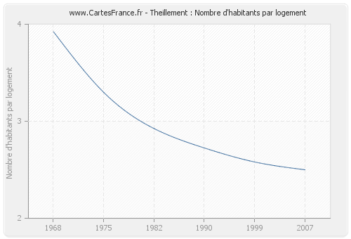 Theillement : Nombre d'habitants par logement