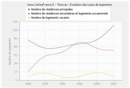 Thevray : Evolution des types de logements