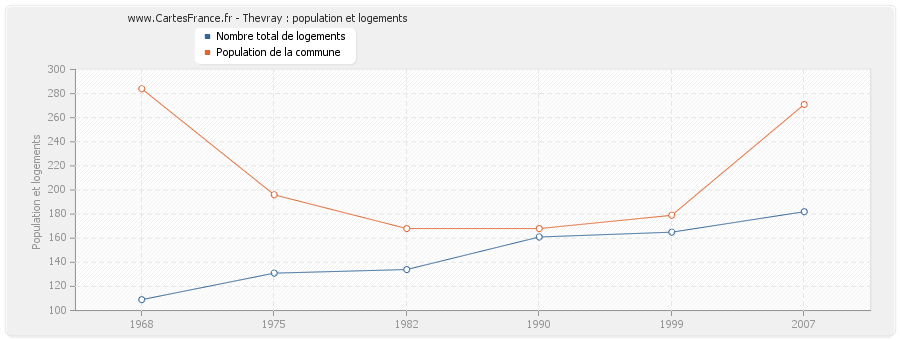 Thevray : population et logements