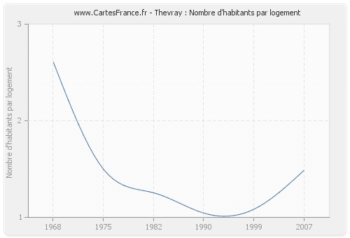 Thevray : Nombre d'habitants par logement