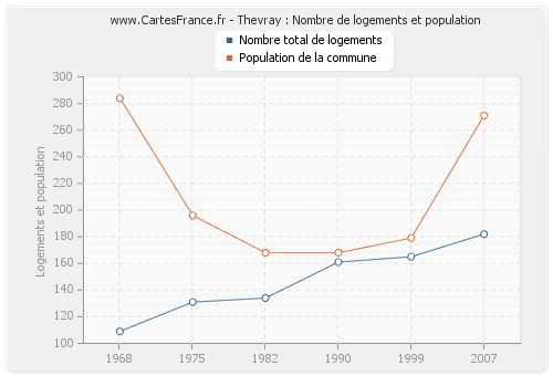 Thevray : Nombre de logements et population