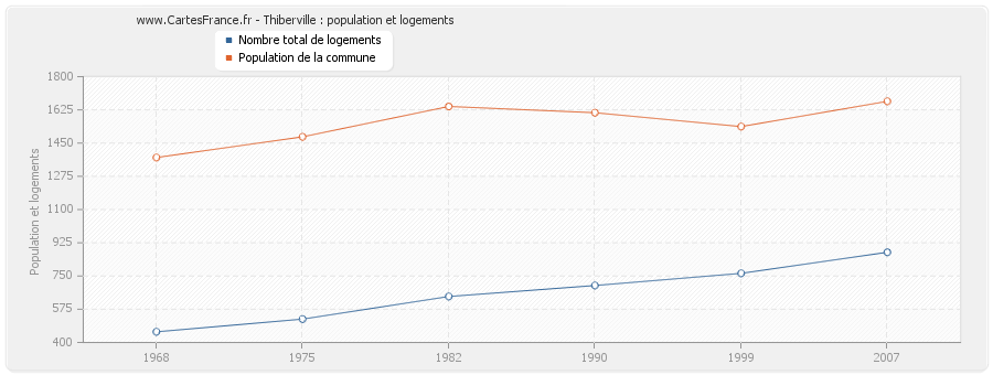 Thiberville : population et logements