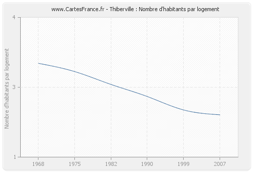 Thiberville : Nombre d'habitants par logement