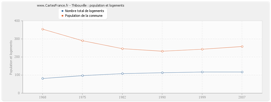 Thibouville : population et logements