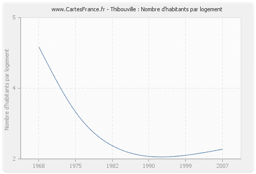 Thibouville : Nombre d'habitants par logement