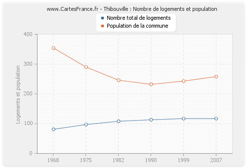 Thibouville : Nombre de logements et population
