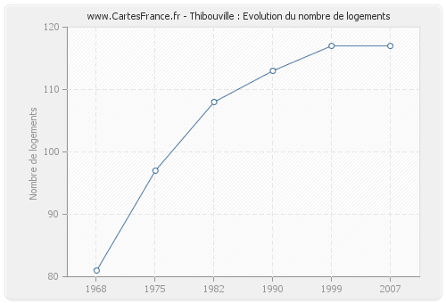 Thibouville : Evolution du nombre de logements