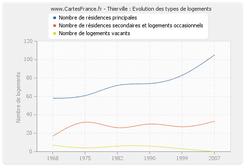 Thierville : Evolution des types de logements