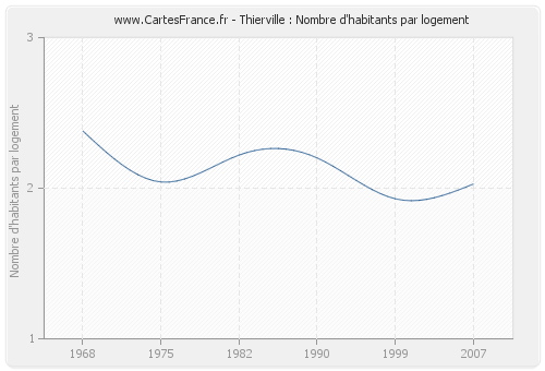 Thierville : Nombre d'habitants par logement