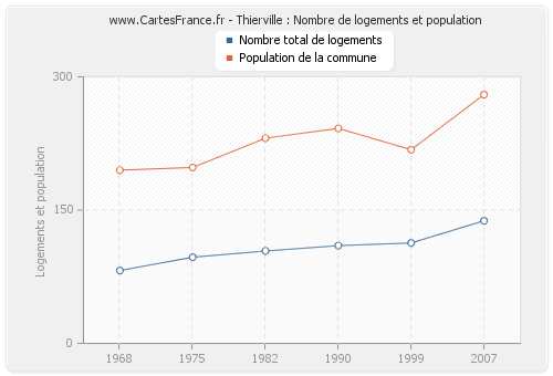 Thierville : Nombre de logements et population