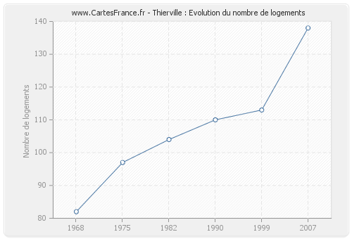 Thierville : Evolution du nombre de logements